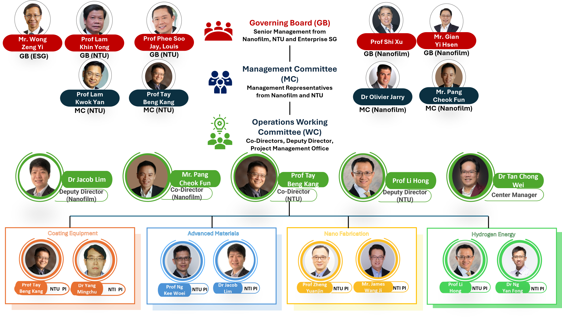 NTI_NTU Corp Lab Org Chart - Apr 2026