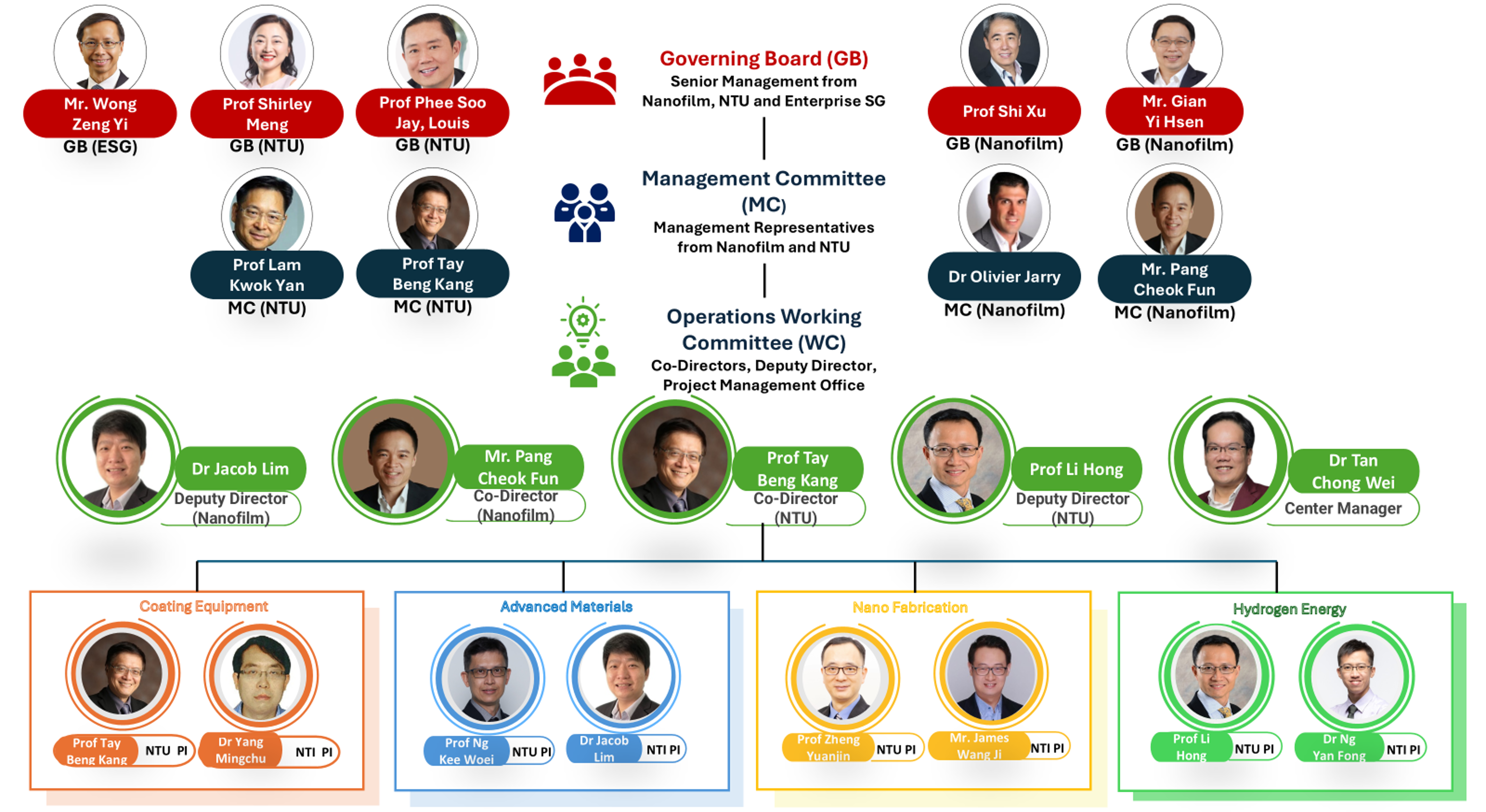 NTI-NTU Corp Lab Org Chart-Aug 2026